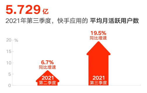快手平均月活跃用户数 快手平均月活跃用户数