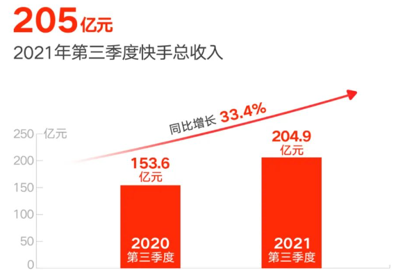 2021年第三季度快手总收入 2021年第三季度快手总收入