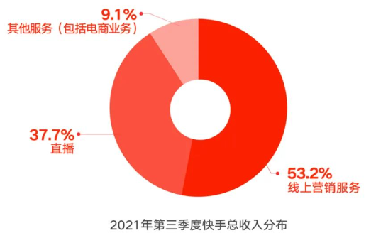 2021年第三季度快手总收入分布图 2021年第三季度快手总收入分布图
