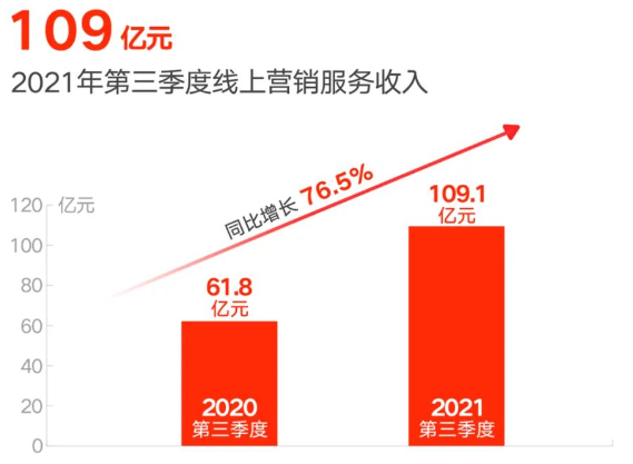 2021年第三季度线上营销服务收入展示图 2021年第三季度线上营销服务收入展示图