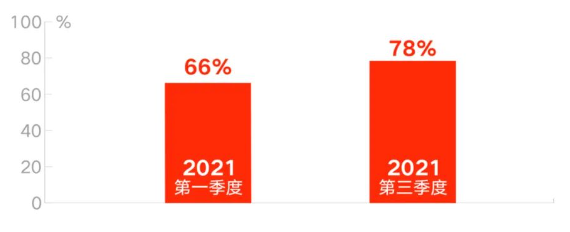第一季度与第三季度的直播收入比值 第一季度与第三季度的直播收入比值