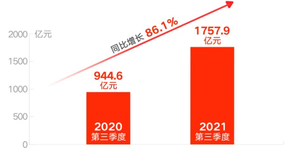 第三季度快手电商交易总额同比增长率 第三季度快手电商交易总额同比增长率