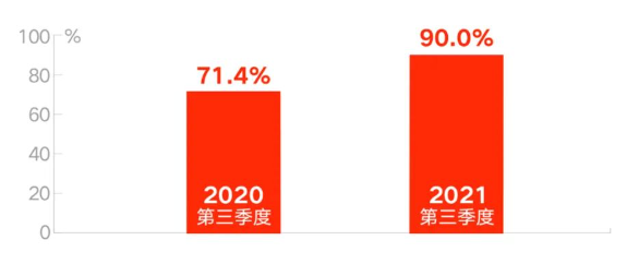 第三季度电商交易总额的贡献值 第三季度电商交易总额的贡献值