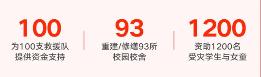 为100支救援队提供资金支持 为100支救援队提供资金支持
