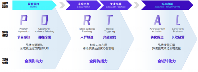 快手广告 | 磁力引擎发布《台网联动营销解决方案》