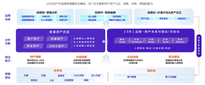 完善数据基建,全面引爆品牌曝光声量 完善数据基建,全面引爆品牌曝光声量