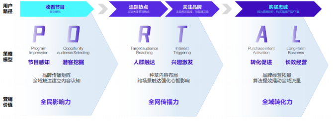 驱动品牌台网联动营销全链路爆发 驱动品牌台网联动营销全链路爆发