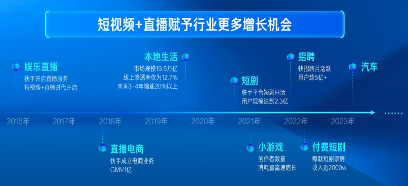 短视频+直播赋予行业更多增长机会 短视频+直播赋予行业更多增长机会