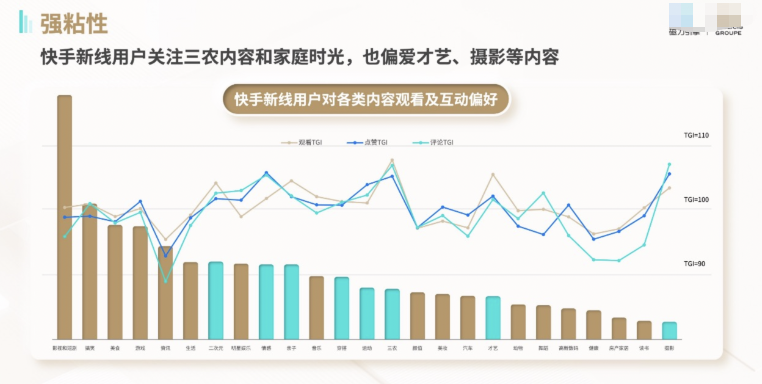 强粘性，快手新线用户关注三农内容和家庭时光，也偏爱才艺、摄影等内容