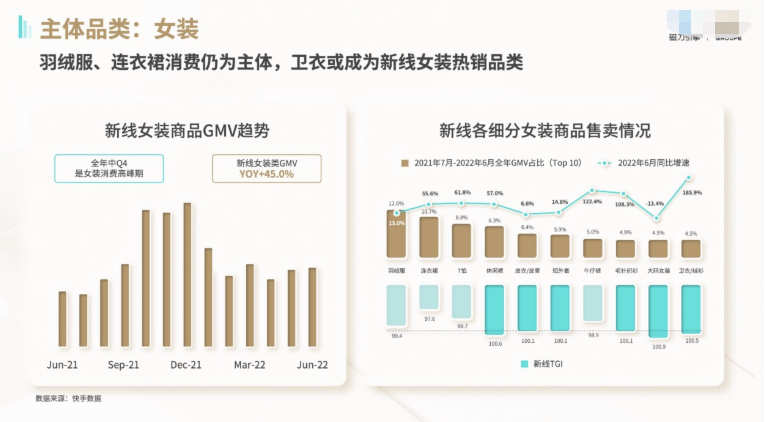羽绒服、连衣裙消费仍为主体，卫衣或成为新线女装热销品类