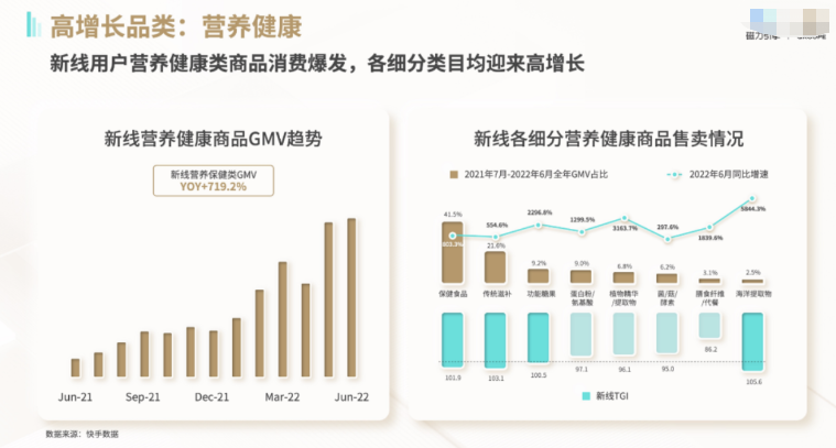新线用户营养健康类商品消费爆发，各细分类目均迎来高增长