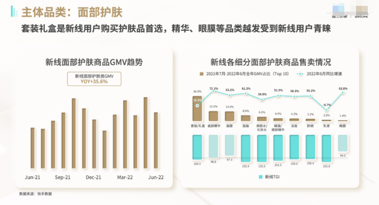 主体品类：面部护肤售卖趋势