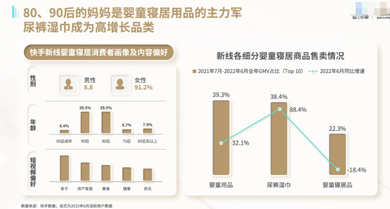 快手新线婴童寝居消费画像及内容偏好分析介绍