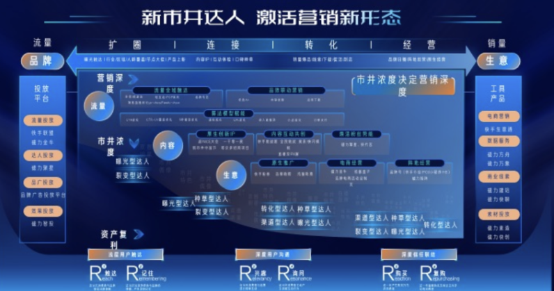 新市井达人，激活营销新形态