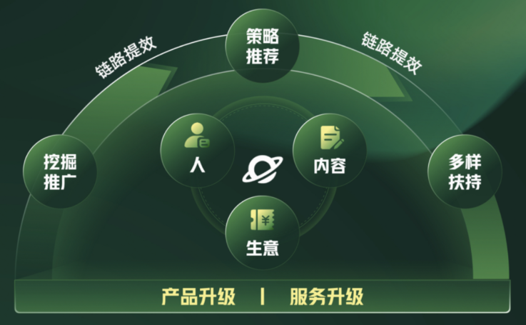 产品升级,服务升级 产品升级,服务升级