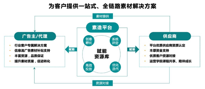 快手广告素造平台升级