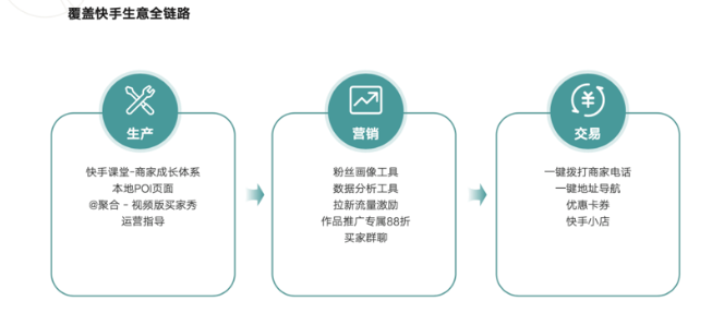 覆盖快手生意全链路 覆盖快手生意全链路