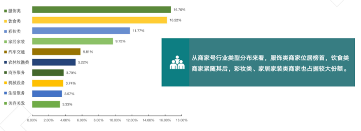 从商家号行业类型分布来分析 从商家号行业类型分布来分析