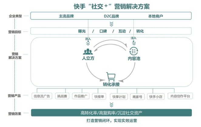 快手“社交+ ”营销解决方案是对快手社交基因的挖掘和应用 快手“社交+ ”营销解决方案是对快手社交基因的挖掘和应用