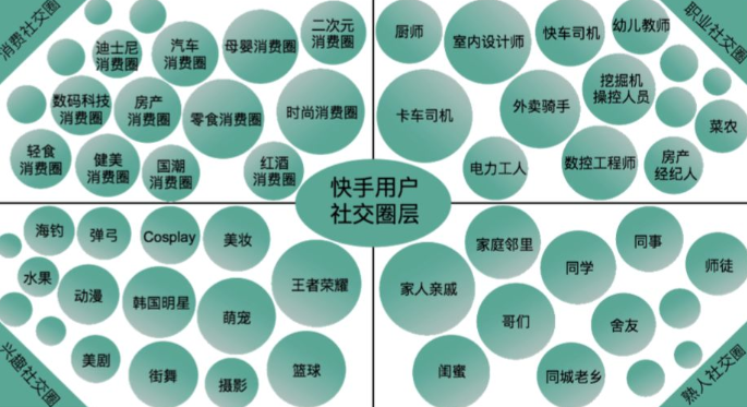 快手上多样态的用户圈层 快手上多样态的用户圈层
