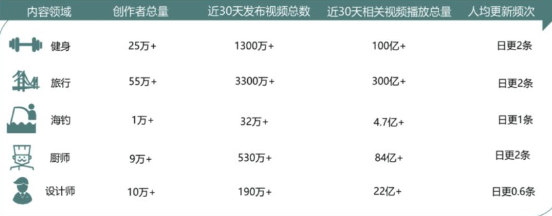 健身等内容领域的创作者数量、内容数量及更新频次 健身等内容领域的创作者数量、内容数量及更新频次