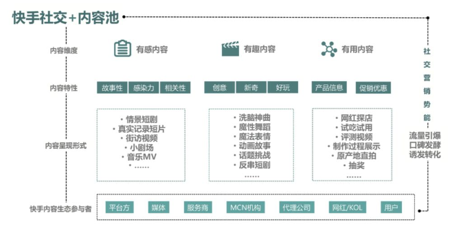 快手上充沛的内容池帮助品牌提升社交势能 快手上充沛的内容池帮助品牌提升社交势能