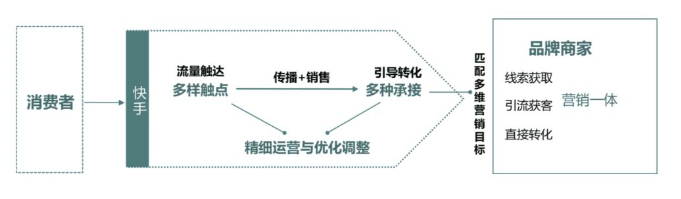 快手“社交 + 转化”转化承接全链路示意图 快手“社交 + 转化”转化承接全链路示意图