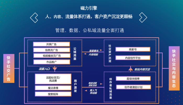 人、内容、流量体系打通，客户资产沉淀