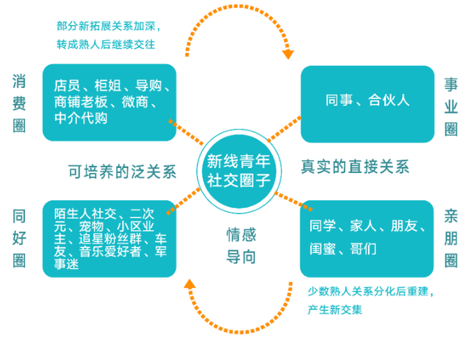 新线青年的圈层区隔 