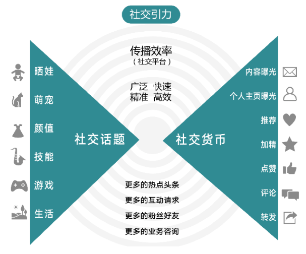 新线社交的“引力磁场” 