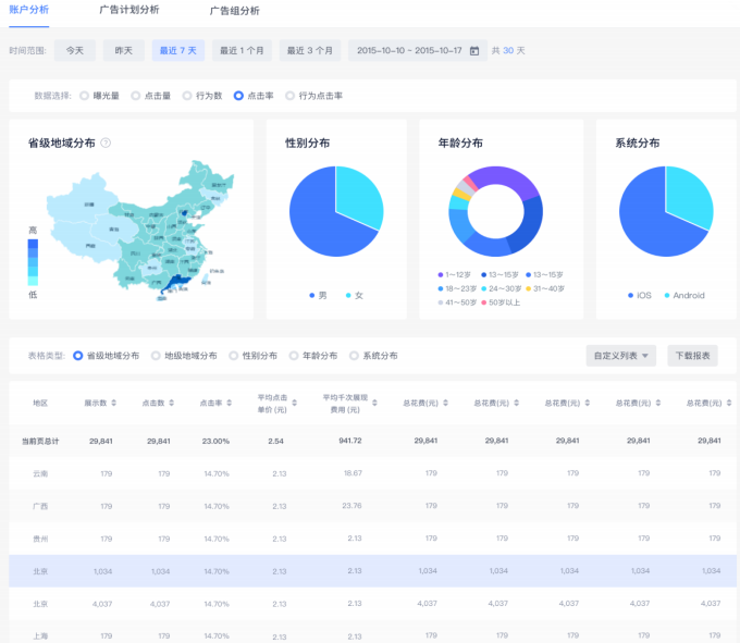 快手广告平台人群数据分析展示图