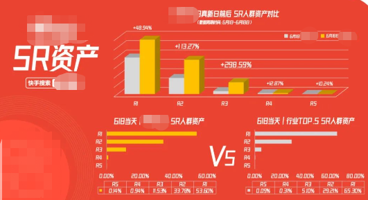 快手广告5R科学营销赋能心相印精准把握客群