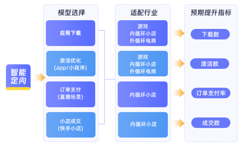 快手广告智能定向选择