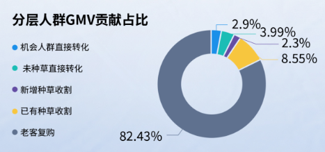 快手广告平台分层人群GMV贡献占比 快手广告平台分层人群GMV贡献占比