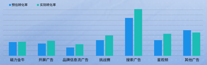 快手广告平台预估与实际转化率的对比展示图 快手广告平台预估与实际转化率的对比展示图