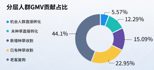 快手广告平台同行业对比为良性老客复购比例 快手广告平台同行业对比为良性老客复购比例