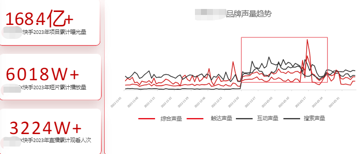 快手广告平台品牌声量趋势 快手广告平台品牌声量趋势
