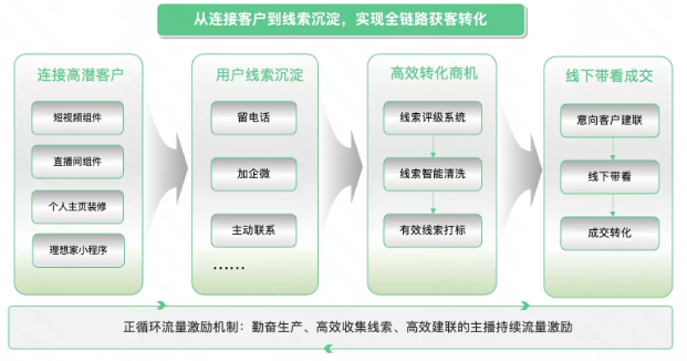 快手广告平台能力有效支撑,实现全链路获客转化 快手广告平台能力有效支撑,实现全链路获客转化