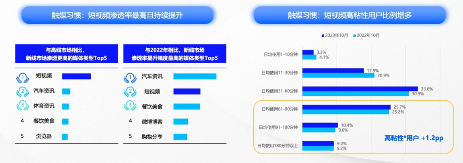 快手广告平台短视频渗透率最高且持续提升