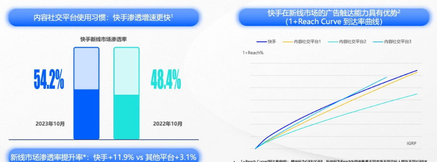 快手广告平台在新线市场快速发展