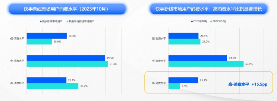 快手广告平台覆盖的高消费水平人群比例显著增长