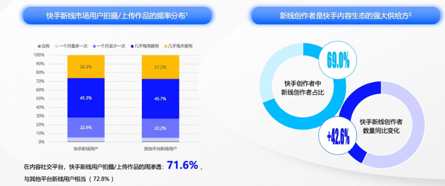 快手广告平台内容生态快速发展