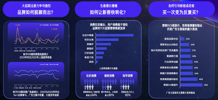 快手广告平台大促期品牌营销面临破局难题