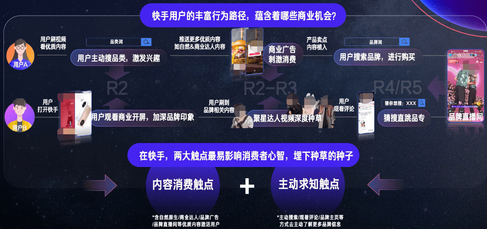 快手广告平台用户丰富的行为路径