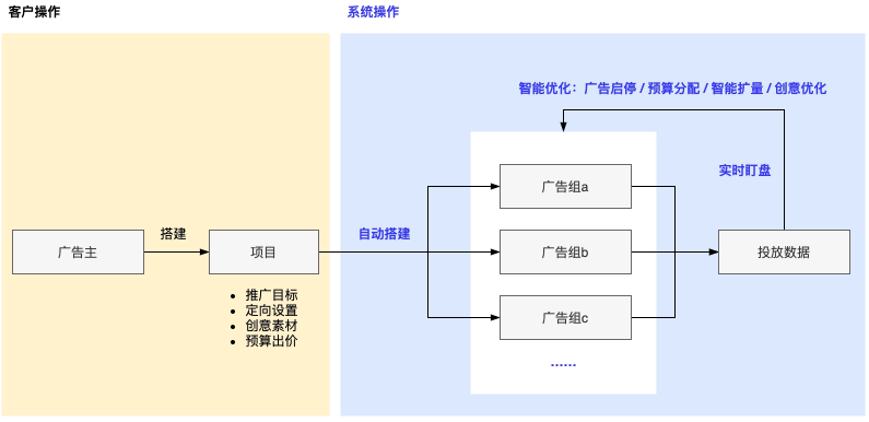 快手广告智能托管原理