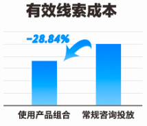 快手广告平台有效线索成本比例展示