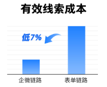 快手广告平台有效线索成本比