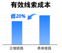快手广告平台有效线索成本比