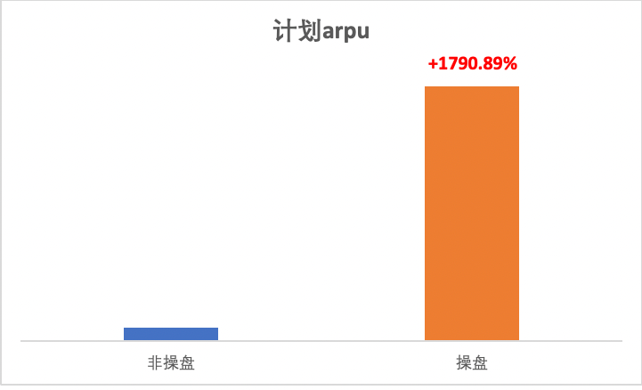 快手广告平台计划arpu比