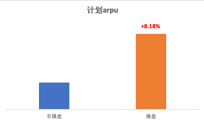 快手广告平台计划arpu比